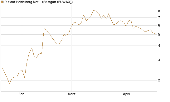 Put auf Heidelberg Materials [Vontobel] Chart