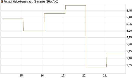 Put auf Heidelberg Materials [Vontobel] Chart