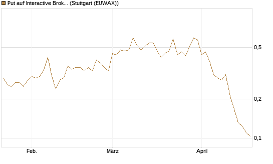 Put auf Interactive Brokers [Vontobel] Chart