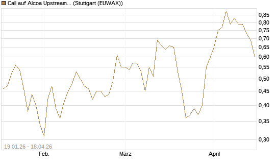 Call auf Alcoa Upstream Corp [Vontobel] Chart