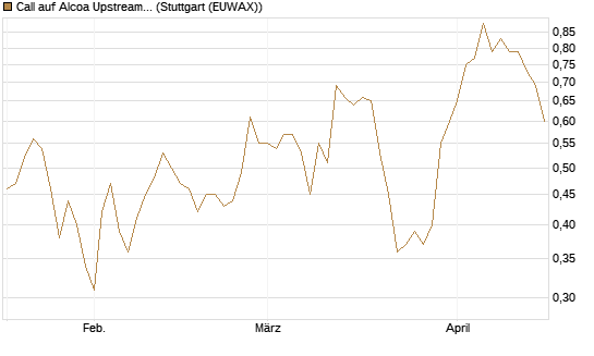Call auf Alcoa Upstream Corp [Vontobel] Chart
