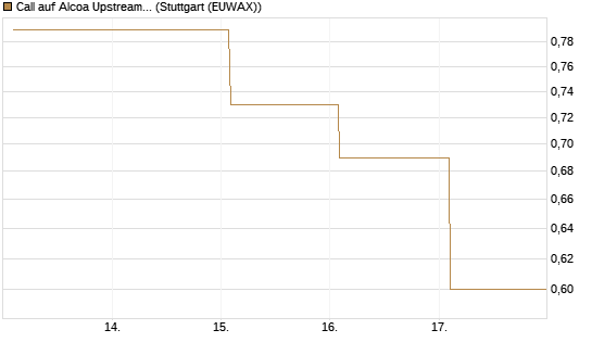 Call auf Alcoa Upstream Corp [Vontobel] Chart