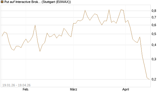 Put auf Interactive Brokers [Vontobel] Chart