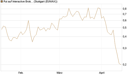 Put auf Interactive Brokers [Vontobel] Chart