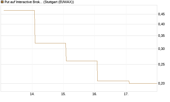 Put auf Interactive Brokers [Vontobel] Chart