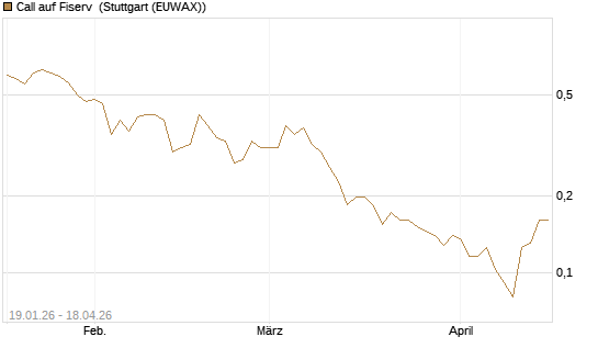 Call auf Fiserv [Vontobel] Chart