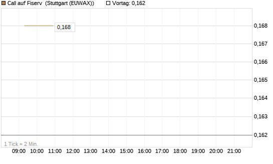 Call auf Fiserv [Vontobel] Chart