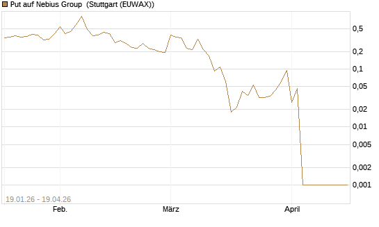 Put auf Nebius Group [Vontobel] Chart