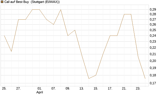 Call auf Best Buy [Vontobel] Chart