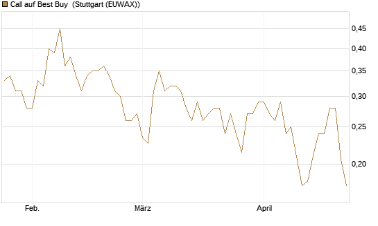 Call auf Best Buy [Vontobel] Chart