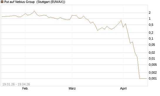 Put auf Nebius Group [Vontobel] Chart