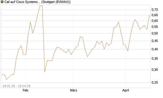 Call auf Cisco Systems [Vontobel] Chart