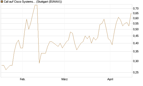 Call auf Cisco Systems [Vontobel] Chart