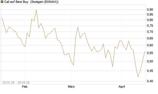 Call auf Best Buy [Vontobel] Chart