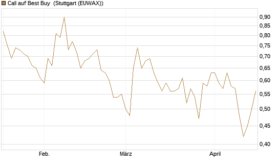 Call auf Best Buy [Vontobel] Chart