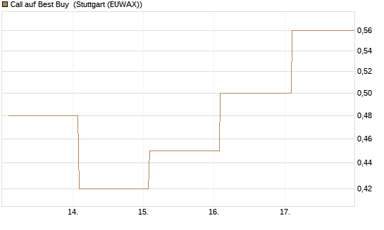Call auf Best Buy [Vontobel] Chart