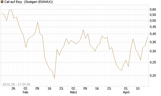 Call auf Etsy [Vontobel] Chart