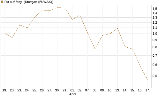 Put auf Etsy [Vontobel] Chart