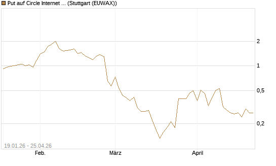 Put auf Circle Internet Group Inc. [Ordinary Shares - Class A] [Vontobel] Chart