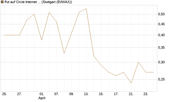 Put auf Circle Internet Group Inc. [Ordinary Shares - Class A] [Vontobel] Chart