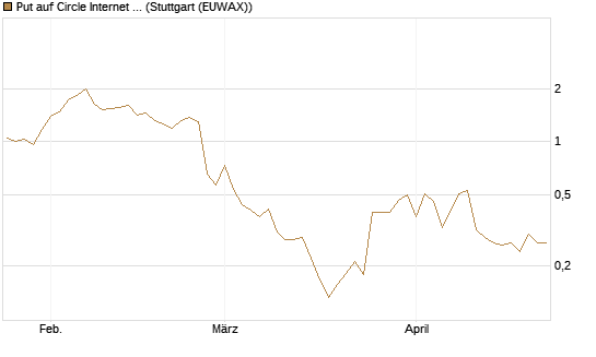 Put auf Circle Internet Group Inc. [Ordinary Shares - Class A] [Vontobel] Chart