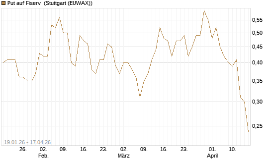 Put auf Fiserv [Vontobel] Chart