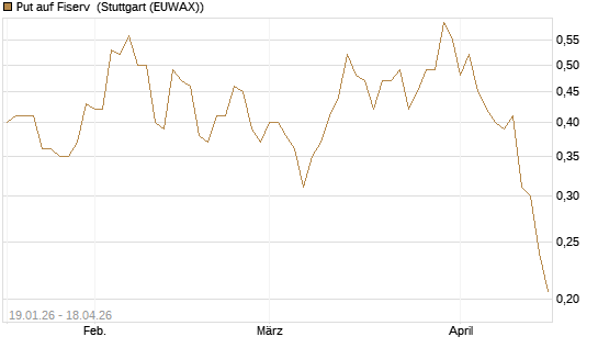 Put auf Fiserv [Vontobel] Chart