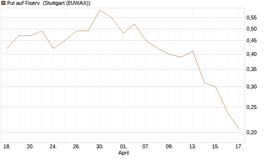 Put auf Fiserv [Vontobel] Chart