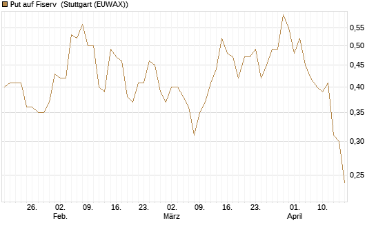 Put auf Fiserv [Vontobel] Chart