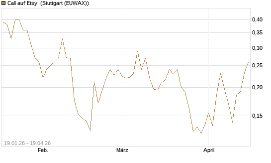 Call auf Etsy [Vontobel] Chart
