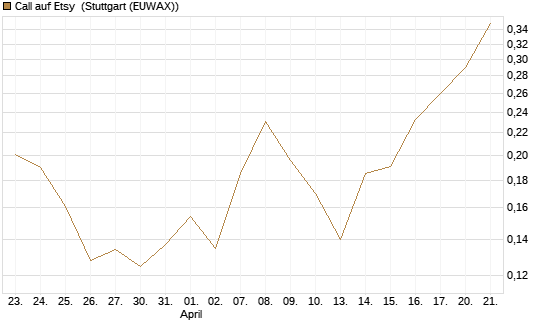 Call auf Etsy [Vontobel] Chart