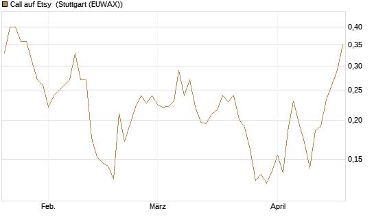 Call auf Etsy [Vontobel] Chart