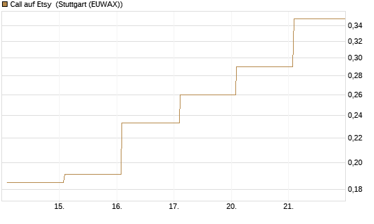 Call auf Etsy [Vontobel] Chart