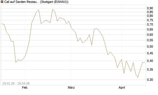 Call auf Darden Restaurants [Vontobel] Chart