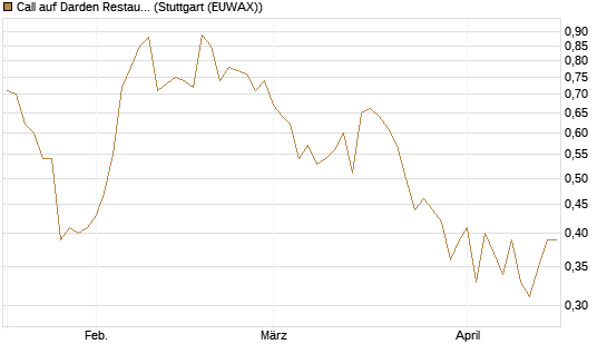 Call auf Darden Restaurants [Vontobel] Chart