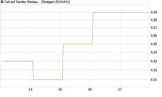 Call auf Darden Restaurants [Vontobel] Chart