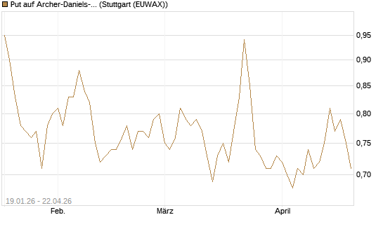 Put auf Archer-Daniels-Midland [Vontobel] Chart