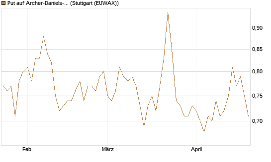 Put auf Archer-Daniels-Midland [Vontobel] Chart