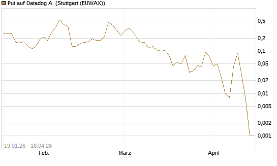 Put auf Datadog A [Vontobel] Chart
