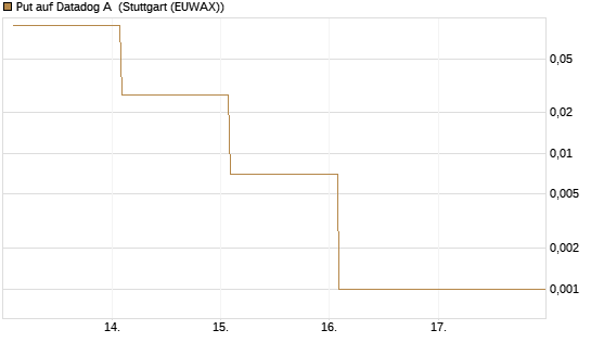Put auf Datadog A [Vontobel] Chart