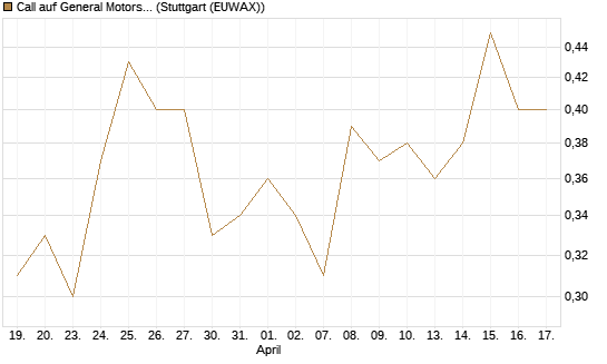 Call auf General Motors [Vontobel] Chart