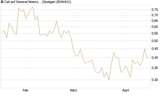 Call auf General Motors [Vontobel] Chart