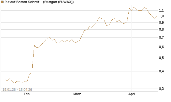 Put auf Boston Scientific [Vontobel] Chart