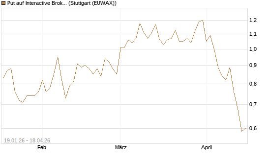 Put auf Interactive Brokers [Vontobel] Chart