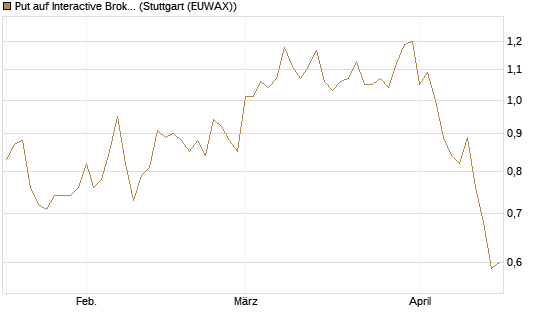 Put auf Interactive Brokers [Vontobel] Chart