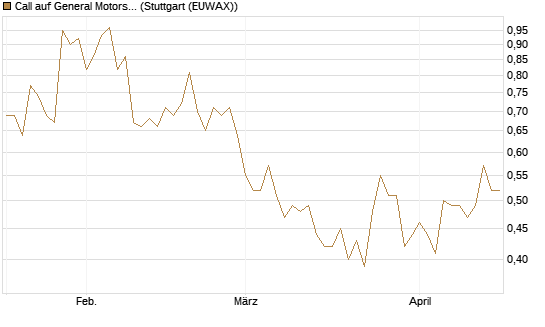 Call auf General Motors [Vontobel] Chart
