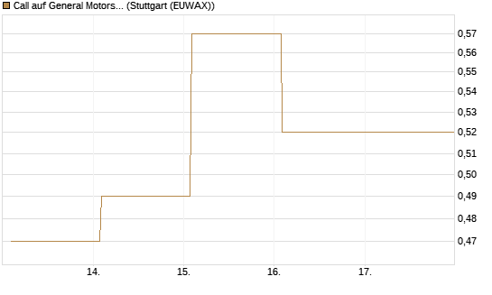 Call auf General Motors [Vontobel] Chart