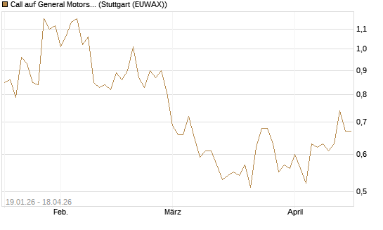 Call auf General Motors [Vontobel] Chart