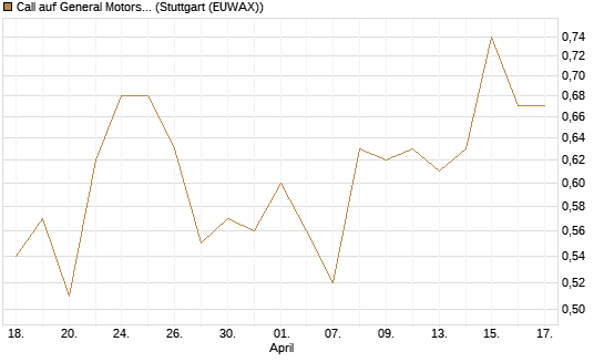 Call auf General Motors [Vontobel] Chart