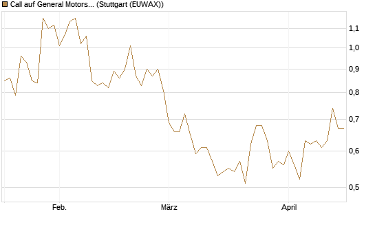Call auf General Motors [Vontobel] Chart
